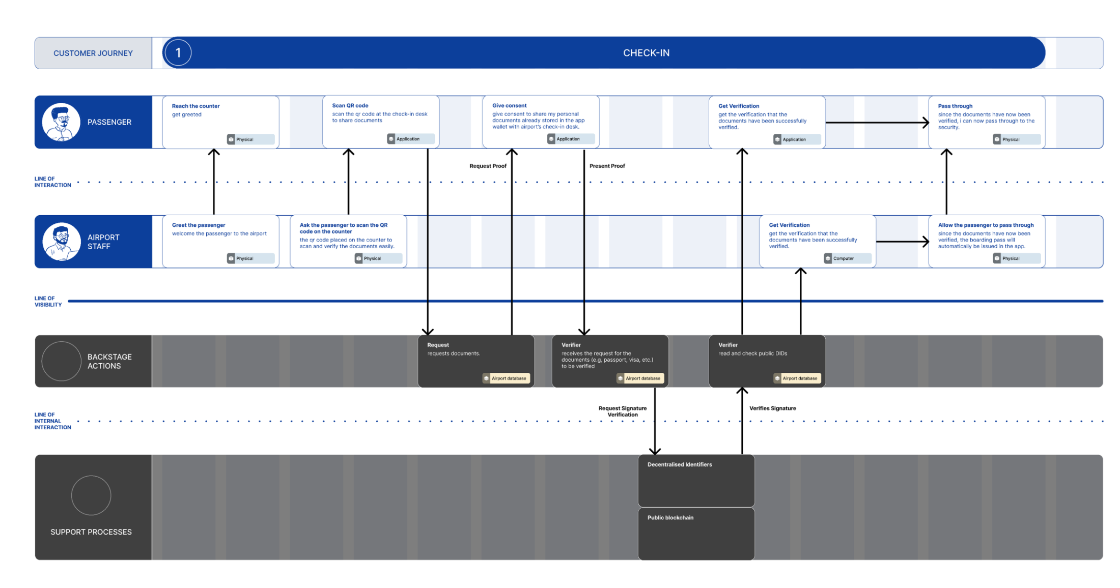Service blueprint for check-in, passenger and staff lanes above the line of visibility, backstage actions and support processes below