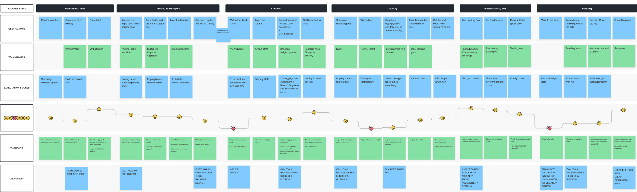 Journey map, six phases with user actions, touchpoints, expectations, an emotion curve, thoughts and opportunities