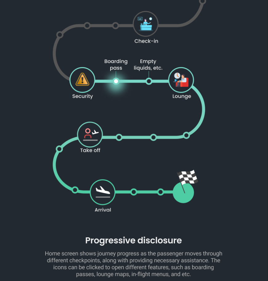 Progressive disclosure on the journey path, completed steps greyed, the active step glowing, and its detail labels revealed