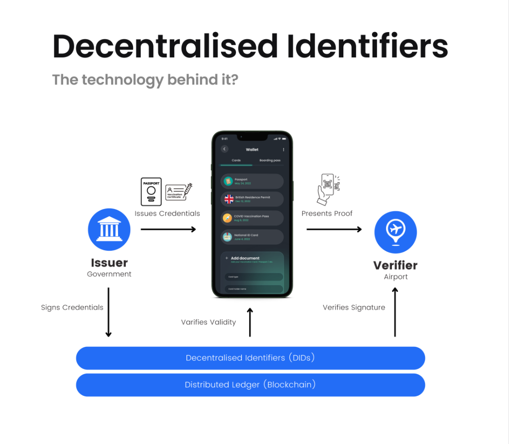 Decentralised identifiers diagram, issuer signs and issues credentials, the wallet verifies validity, the airport verifies the signature via DIDs on a public blockchain