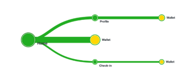Tree test result, routes from home to profile, wallet and check-in