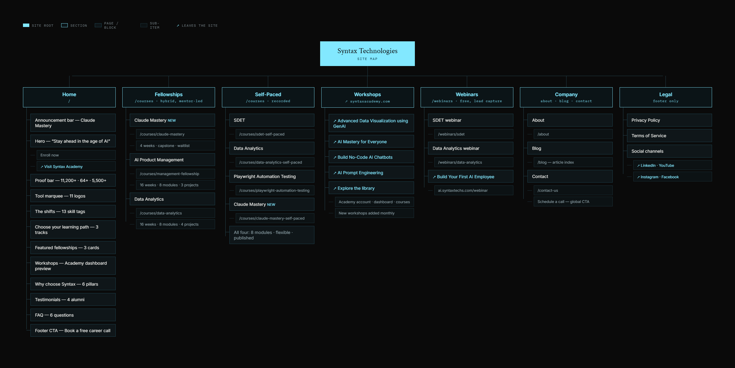 The redesigned site architecture, three named learning paths with webinars and a learner account as their own branches