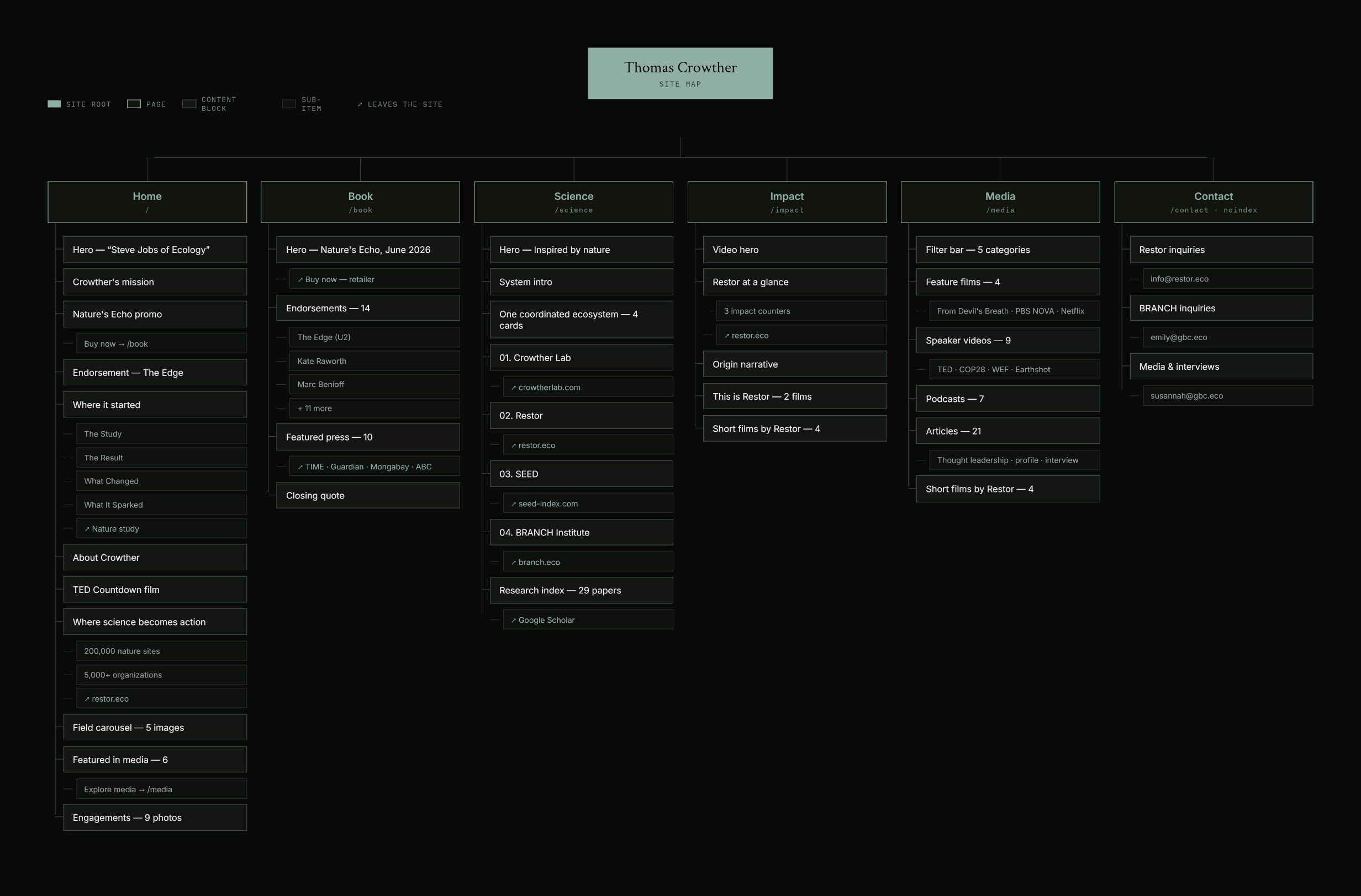 Site map, six top-level pages with content blocks and sub-items