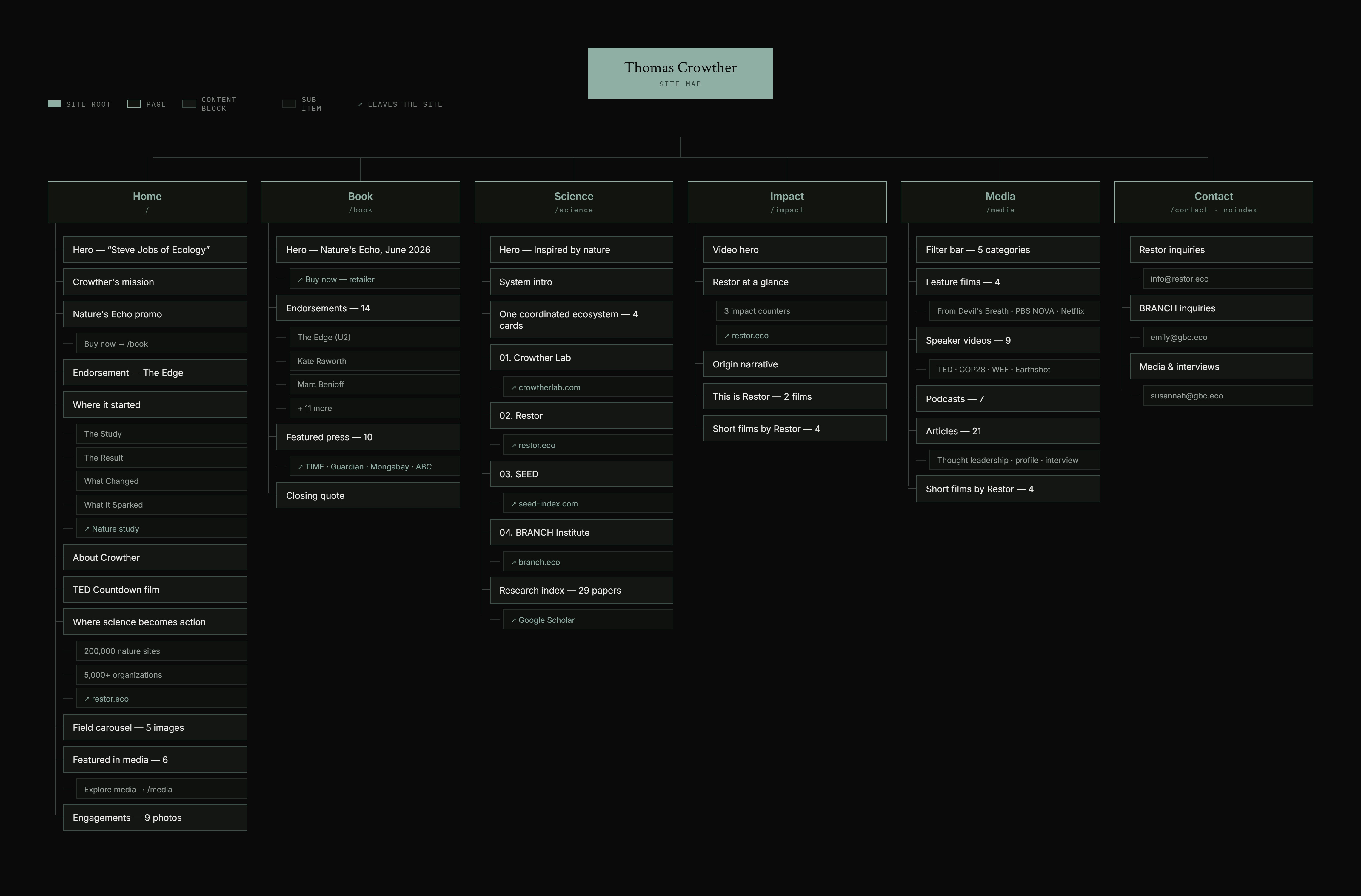 Site map, six top-level pages with content blocks and sub-items